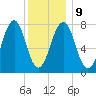 Gosport Harbor tide chart for Friday, January 9, 2026