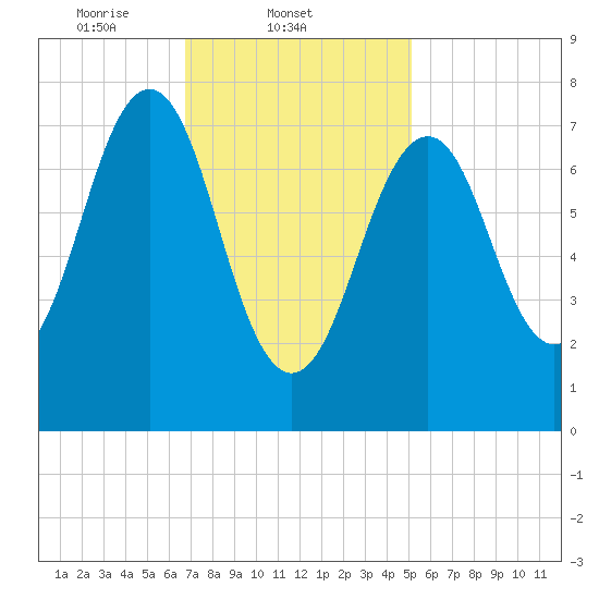 Gosport Harbor tide chart for Tuesday, February 10, 2026