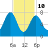 Gosport Harbor tide chart for Tuesday, February 10, 2026
