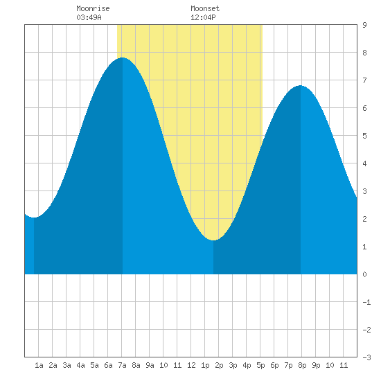 Gosport Harbor tide chart for Thursday, February 12, 2026