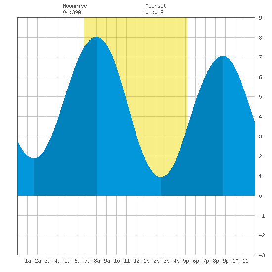 Gosport Harbor tide chart for Friday, February 13, 2026