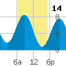 Gosport Harbor tide chart for Saturday, February 14, 2026
