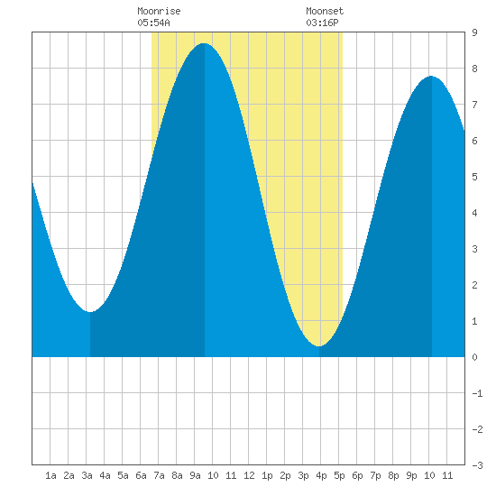 Gosport Harbor tide chart for Sunday, February 15, 2026
