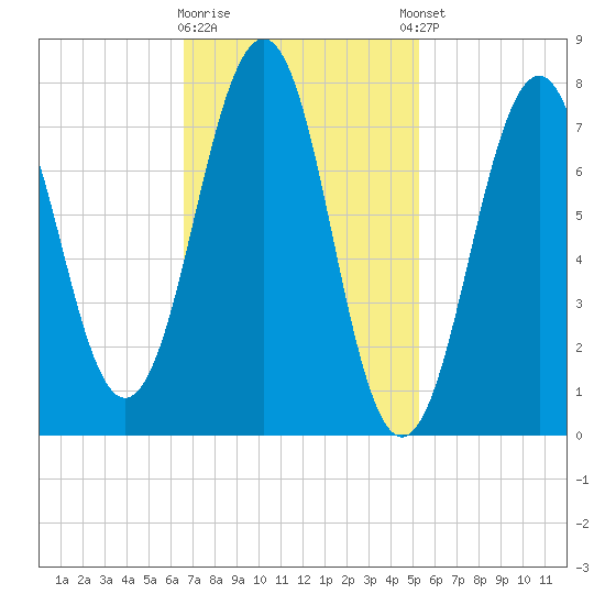 Gosport Harbor tide chart for Monday, February 16, 2026