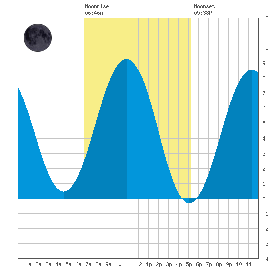 Gosport Harbor tide chart for Tuesday, February 17, 2026