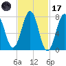 Gosport Harbor tide chart for Tuesday, February 17, 2026