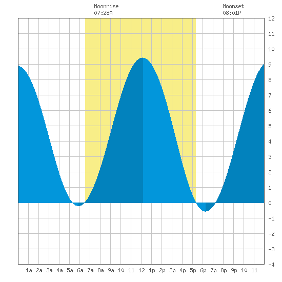 Gosport Harbor tide chart for Thursday, February 19, 2026