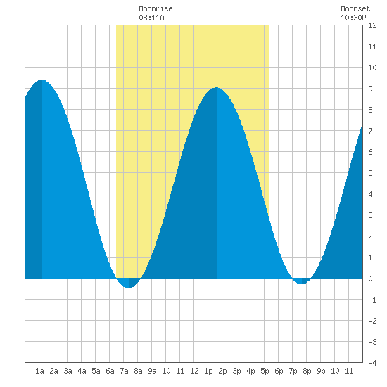 Gosport Harbor tide chart for Saturday, February 21, 2026