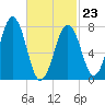 Gosport Harbor tide chart for Monday, February 23, 2026