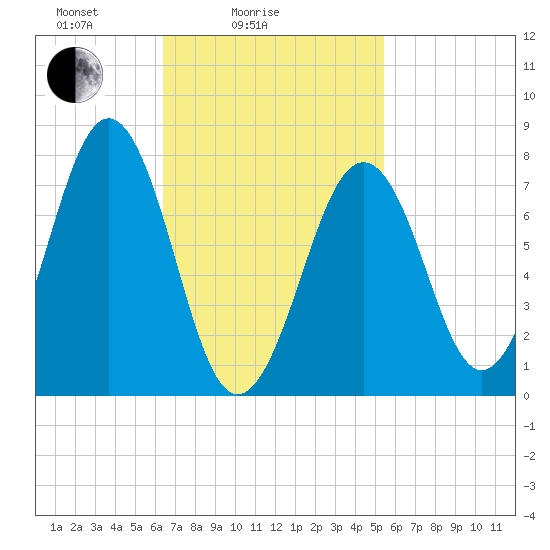 Gosport Harbor tide chart for Tuesday, February 24, 2026