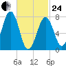 Gosport Harbor tide chart for Tuesday, February 24, 2026