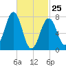 Gosport Harbor tide chart for Wednesday, February 25, 2026