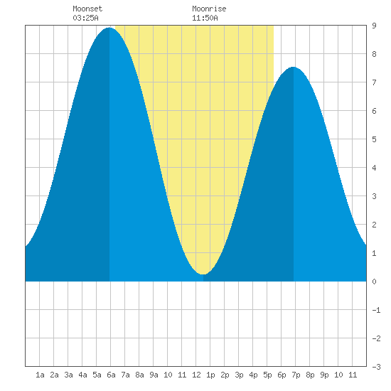 Gosport Harbor tide chart for Thursday, February 26, 2026