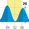 Gosport Harbor tide chart for Thursday, February 26, 2026