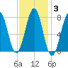 Gosport Harbor tide chart for Tuesday, February 3, 2026