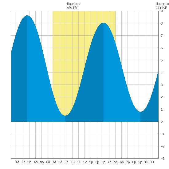 Gosport Harbor tide chart for Saturday, February 7, 2026
