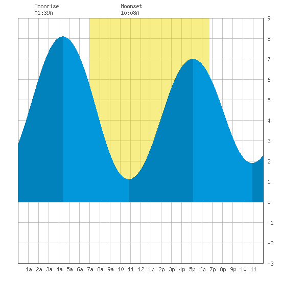 Gosport Harbor tide chart for Tuesday, March 10, 2026