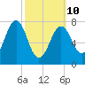 Gosport Harbor tide chart for Tuesday, March 10, 2026