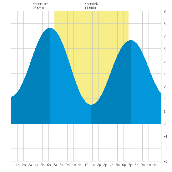 Gosport Harbor tide chart for Thursday, March 12, 2026