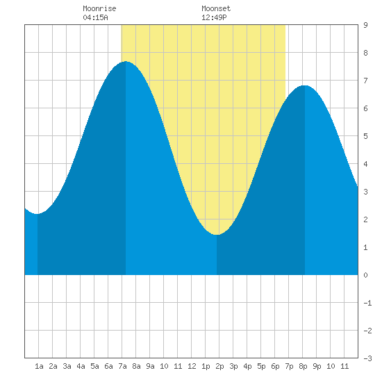 Gosport Harbor tide chart for Friday, March 13, 2026