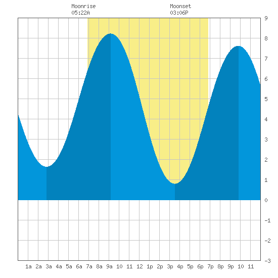 Gosport Harbor tide chart for Sunday, March 15, 2026