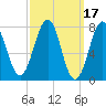 Gosport Harbor tide chart for Tuesday, March 17, 2026