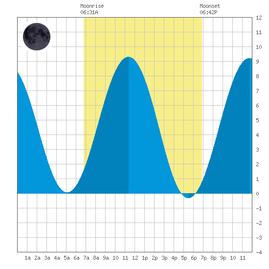 Gosport Harbor tide chart for Wednesday, March 18, 2026