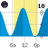 Gosport Harbor tide chart for Wednesday, March 18, 2026