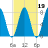 Gosport Harbor tide chart for Thursday, March 19, 2026