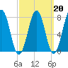 Gosport Harbor tide chart for Friday, March 20, 2026