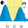 Gosport Harbor tide chart for Wednesday, March 25, 2026