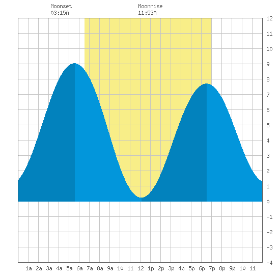 Gosport Harbor tide chart for Thursday, March 26, 2026