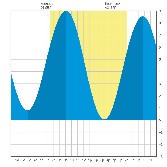 Gosport Harbor tide chart for Sunday, March 29, 2026
