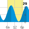 Gosport Harbor tide chart for Sunday, March 29, 2026