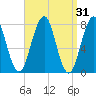 Gosport Harbor tide chart for Tuesday, March 31, 2026