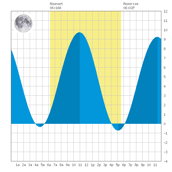 Gosport Harbor tide chart for Tuesday, March 3, 2026