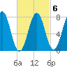 Gosport Harbor tide chart for Friday, March 6, 2026