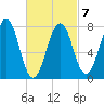 Gosport Harbor tide chart for Saturday, March 7, 2026