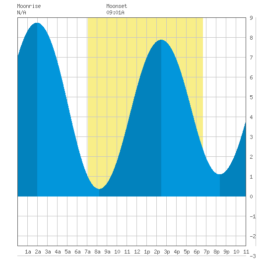 Gosport Harbor tide chart for Sunday, March 8, 2026