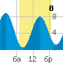 Gosport Harbor tide chart for Sunday, March 8, 2026