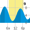 Gosport Harbor tide chart for Monday, March 9, 2026
