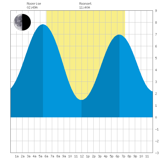 Gosport Harbor tide chart for Friday, April 10, 2026
