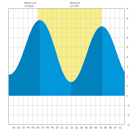 Gosport Harbor tide chart for Saturday, April 11, 2026