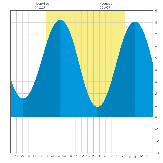 Gosport Harbor tide chart for Monday, April 13, 2026
