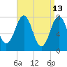 Gosport Harbor tide chart for Monday, April 13, 2026