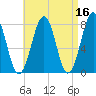 Gosport Harbor tide chart for Thursday, April 16, 2026