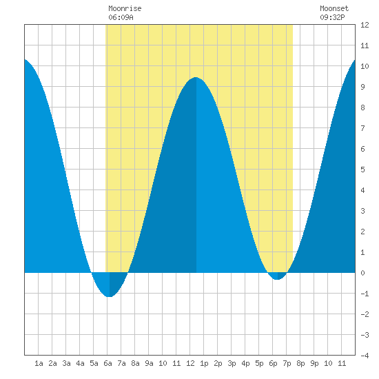 Gosport Harbor tide chart for Saturday, April 18, 2026