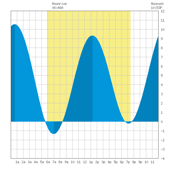 Gosport Harbor tide chart for Sunday, April 19, 2026