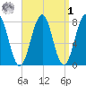Gosport Harbor tide chart for Wednesday, April 1, 2026