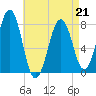 Gosport Harbor tide chart for Tuesday, April 21, 2026